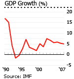Iran real GDP growth grapht