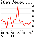 Iran inflation rate