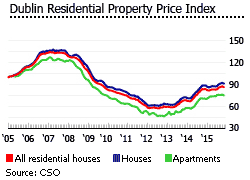 Ireland Dublin property price index 