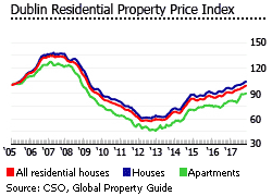 Dublin Ireland Housing Prices