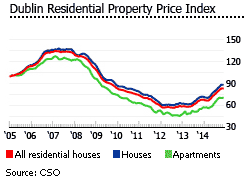 Property Price Chart