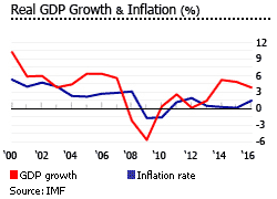 Ireland gdp inflation