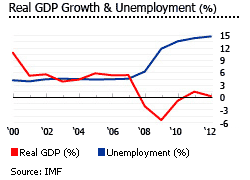 Ireland GDP unemployment