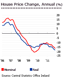 Will The Housing Market Crash In 2020 Ireland : Varadkar S Re Election Bid Derailed By Ireland S Housing Crisis : The 2008 housing crash initially resulted in a huge expansion of the number of rental properties on the market, which rose dramatically to more than 23,400 in august 2009, from only 6,200 units in august 2007.