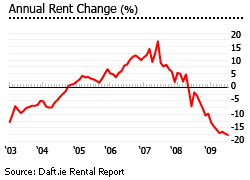 Ireland annual rent change graph chart houses for rent for sale properties
