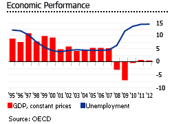 Ireland economic performance and GDP growth