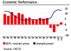 Ireland economic performance graph chart GDP unemployment properties increase decrease incline decline
