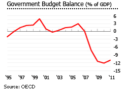 Ireland government budget balance graph chart % of GDP