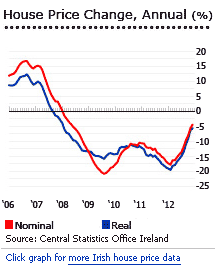 Ireland house prices