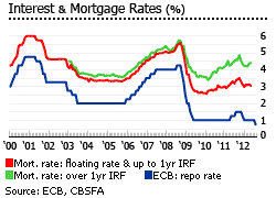 Ireland interest rates