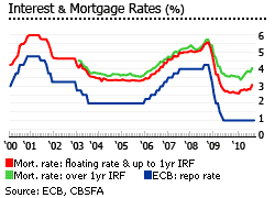 Ireland interest mortgage rate graph chart houses properties