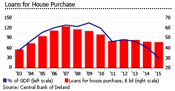Ireland loans house purchase
