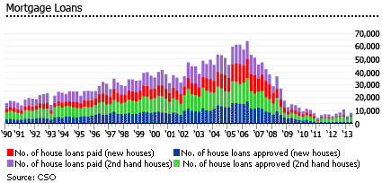 Ireland mortgage loans