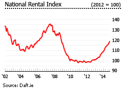 Ireland national rental index