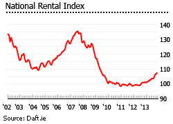 Ireland natioanl rental index