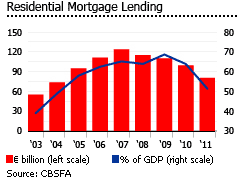 Ireland residential mortgage lending graph