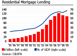 Ireland residential properties houses mortgage lending graph chart
