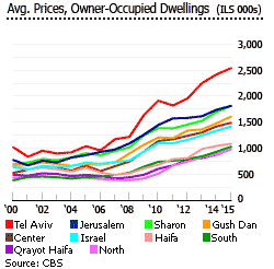 Israel Avg prices occupied dwellings