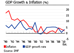 Israel GDP growth inflation rate graph economy increase decrease properties housing