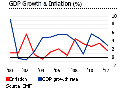 Israel GDP growth and inflation rate