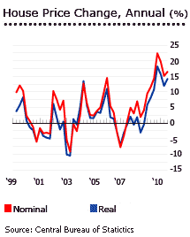 Israel annual house properties price change graph chart real estate increase decrease incline decline