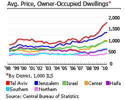 Israel average price owner occupied dwellings houses properties by district graph chart