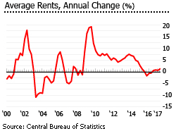 House Prices in Israel | Israeli Real Estate Prices