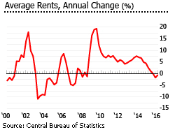 Israel average rents