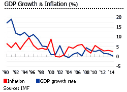 Israel GDP growth and inflation rate