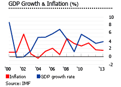 Israel GDP inflation