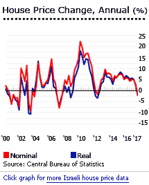 Israel house prices graph Israel house prices