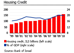 Israel housing credit graph chart growth increase decrease properties
