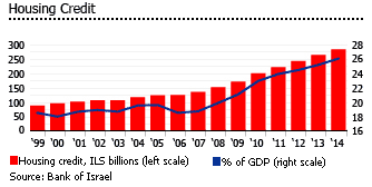 Israel housing credit graph