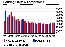 Israel housing starts and completions graph chart properties real estate market