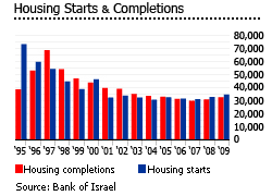 Israel housing starts and completions graph