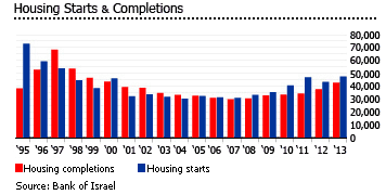 Israel housing starts and completions graph