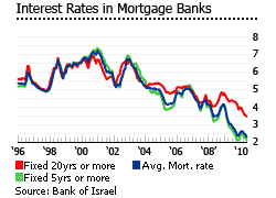 Israel interest rates in mortgage banks graph properties real estate houses