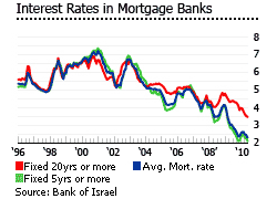 Israel interest rates