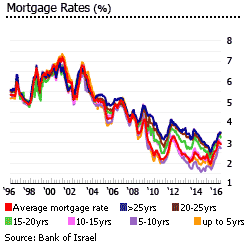 Israel mortgage rates