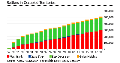 Israel settlers in occupied territories graph West Bank Gaza Strip East Jerusalem Golan Heights properties houses