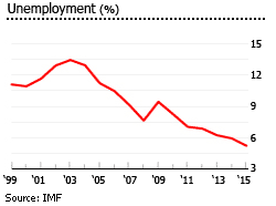 Israel unemployment
