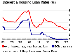 Italy interest rates