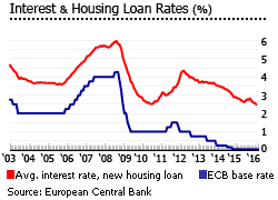 Italy interest rates