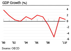 Italy GDP growth graph