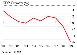 Italy GDP growth graph chart houses properties economic performance increase decrease