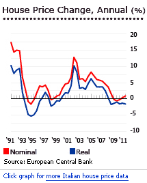 Italy house prices