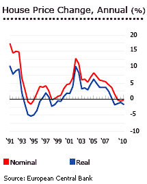 House Price Increase Chart