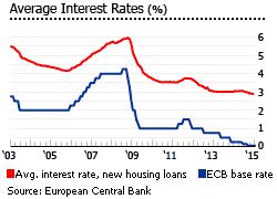 Italy average interest rates
