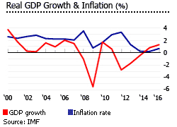 Italy gdp inflation