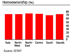 Italy homeownership